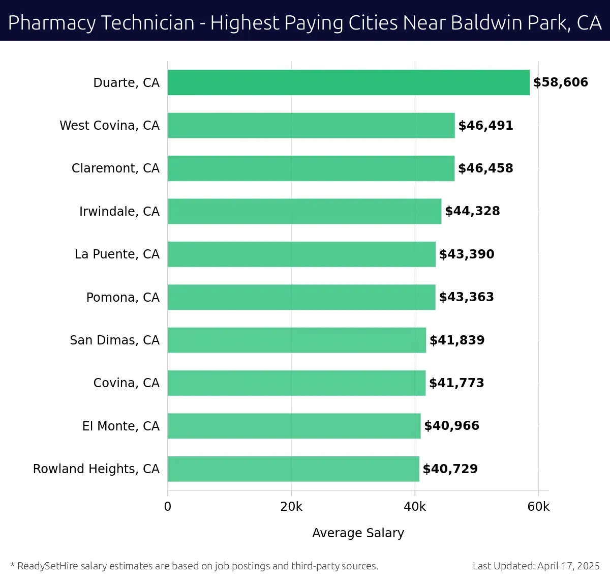 Graph displaying highest paying cities salaries for Pharmacy Technician jobs near Baldwin Park, CA, highlighting Duarte, CA with the highest at $58,606 and Rowland Heights, CA with the lowest at $40,729.