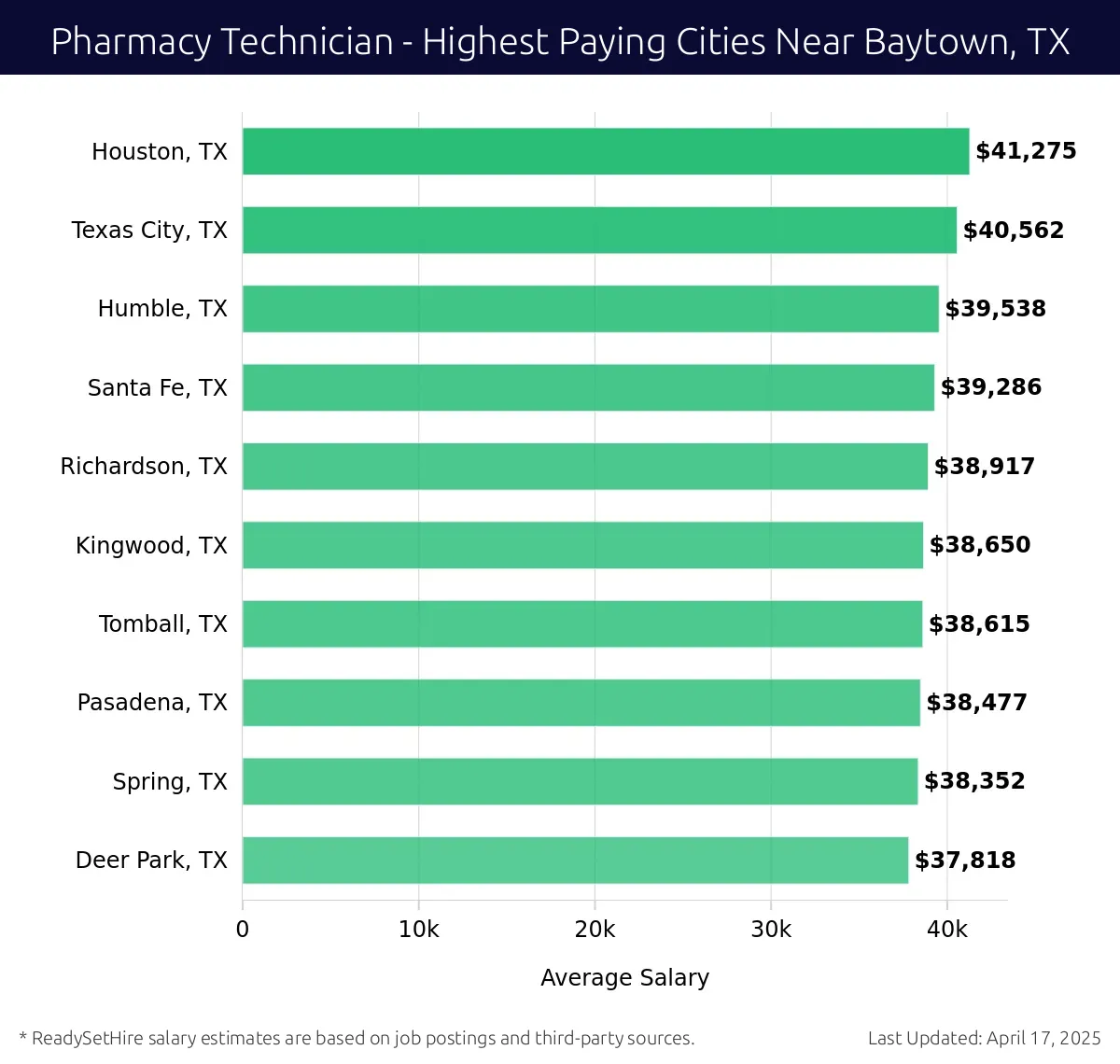 Graph displaying highest paying cities salaries for Pharmacy Technician jobs near Baytown, TX, highlighting Houston, TX with the highest at $41,275 and Deer Park, TX with the lowest at $37,818.