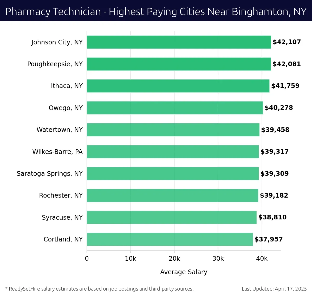 Graph displaying highest paying cities salaries for Pharmacy Technician jobs near Binghamton, NY, highlighting Johnson City, NY with the highest at $42,107 and Cortland, NY with the lowest at $37,957.
