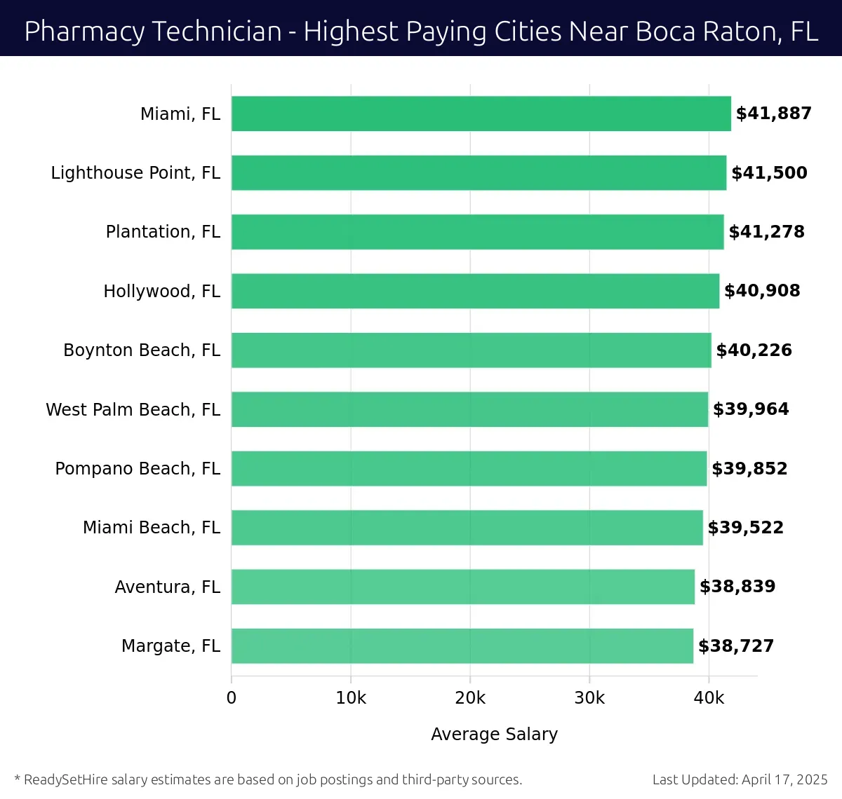 Graph displaying highest paying cities salaries for Pharmacy Technician jobs near Boca Raton, FL, highlighting Miami, FL with the highest at $41,887 and Margate, FL with the lowest at $38,727.
