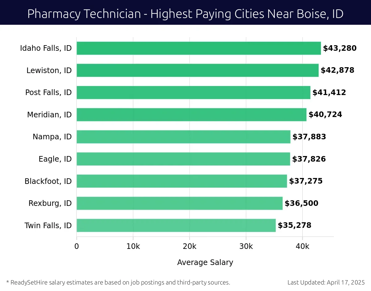 Graph displaying highest paying cities salaries for Pharmacy Technician jobs near Boise, ID, highlighting Coeur d'Alene, ID with the highest at $43,280 and Twin Falls, ID with the lowest at $35,278.