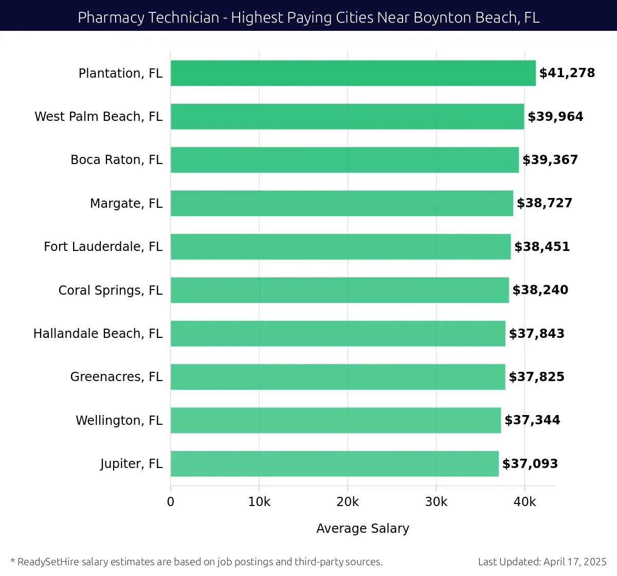 Graph displaying highest paying cities salaries for Pharmacy Technician jobs near Boynton Beach, FL, highlighting Plantation, FL with the highest at $41,278 and Jupiter, FL with the lowest at $37,093.