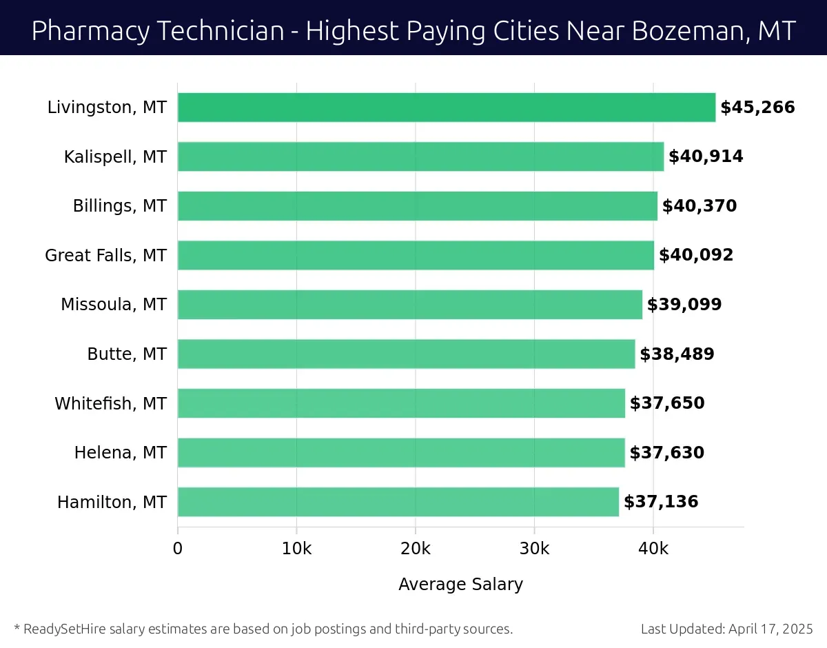 Graph displaying highest paying cities salaries for Pharmacy Technician jobs near Bozeman, MT, highlighting Livingston, MT with the highest at $45,266 and Hamilton, MT with the lowest at $37,136.