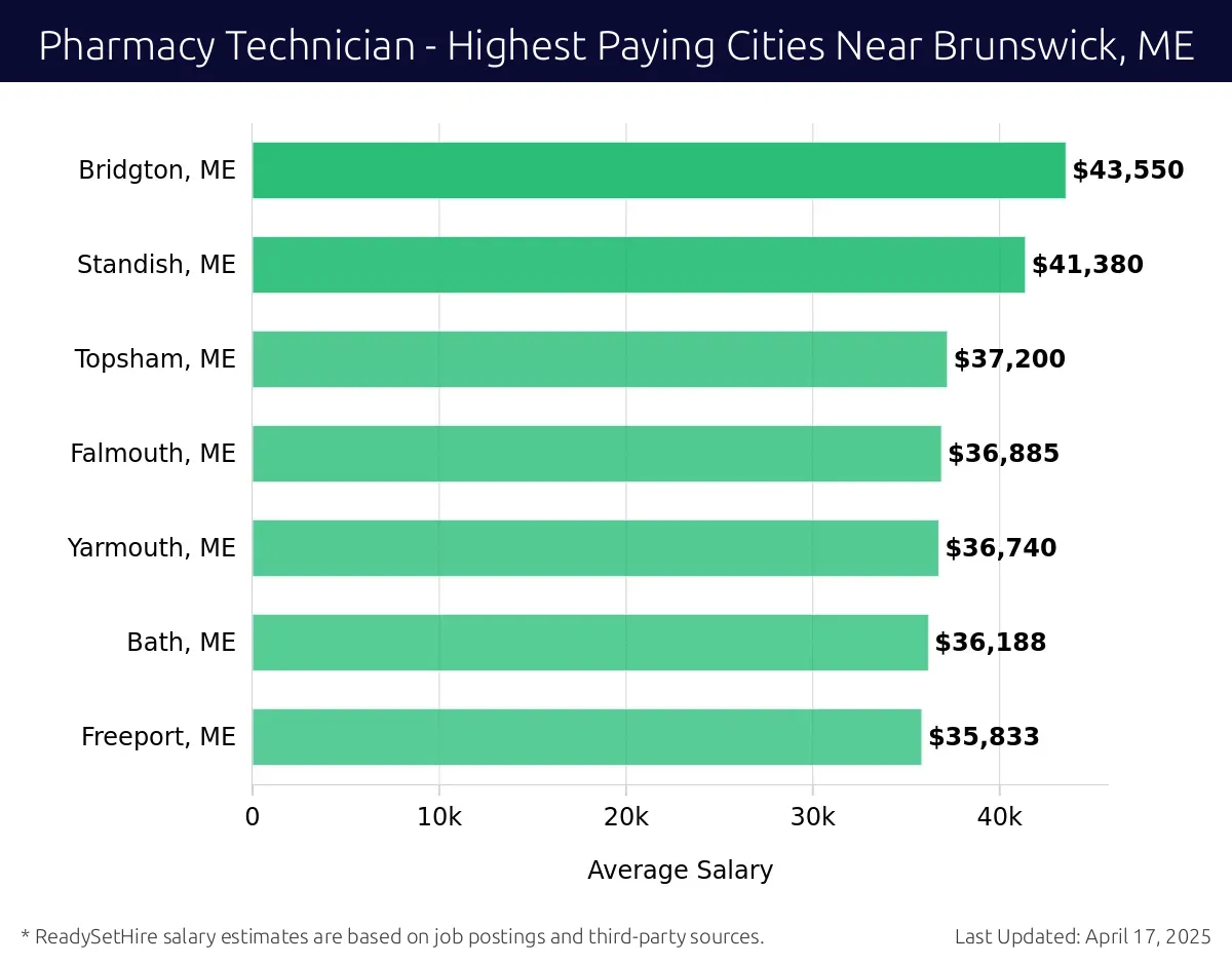 Graph displaying highest paying cities salaries for Pharmacy Technician jobs near Brunswick, ME, highlighting Bridgton, ME with the highest at $43,550 and Freeport, ME with the lowest at $35,833.