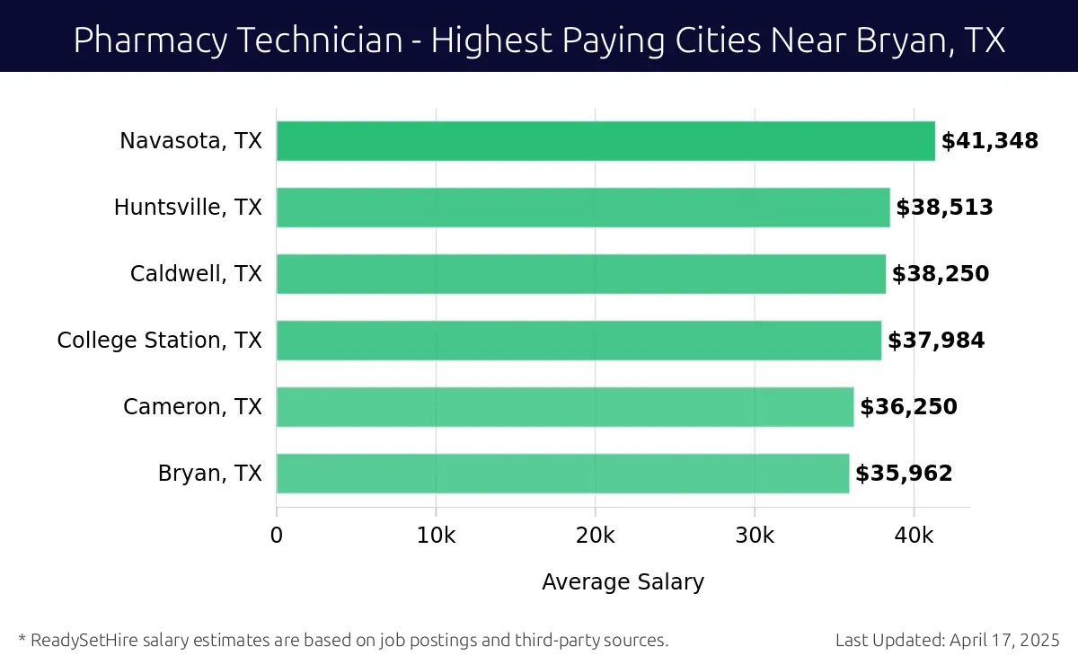 Graph displaying highest paying cities salaries for Pharmacy Technician jobs near Bryan, TX, highlighting Navasota, TX with the highest at $41,348 and Bryan, TX with the lowest at $35,962.