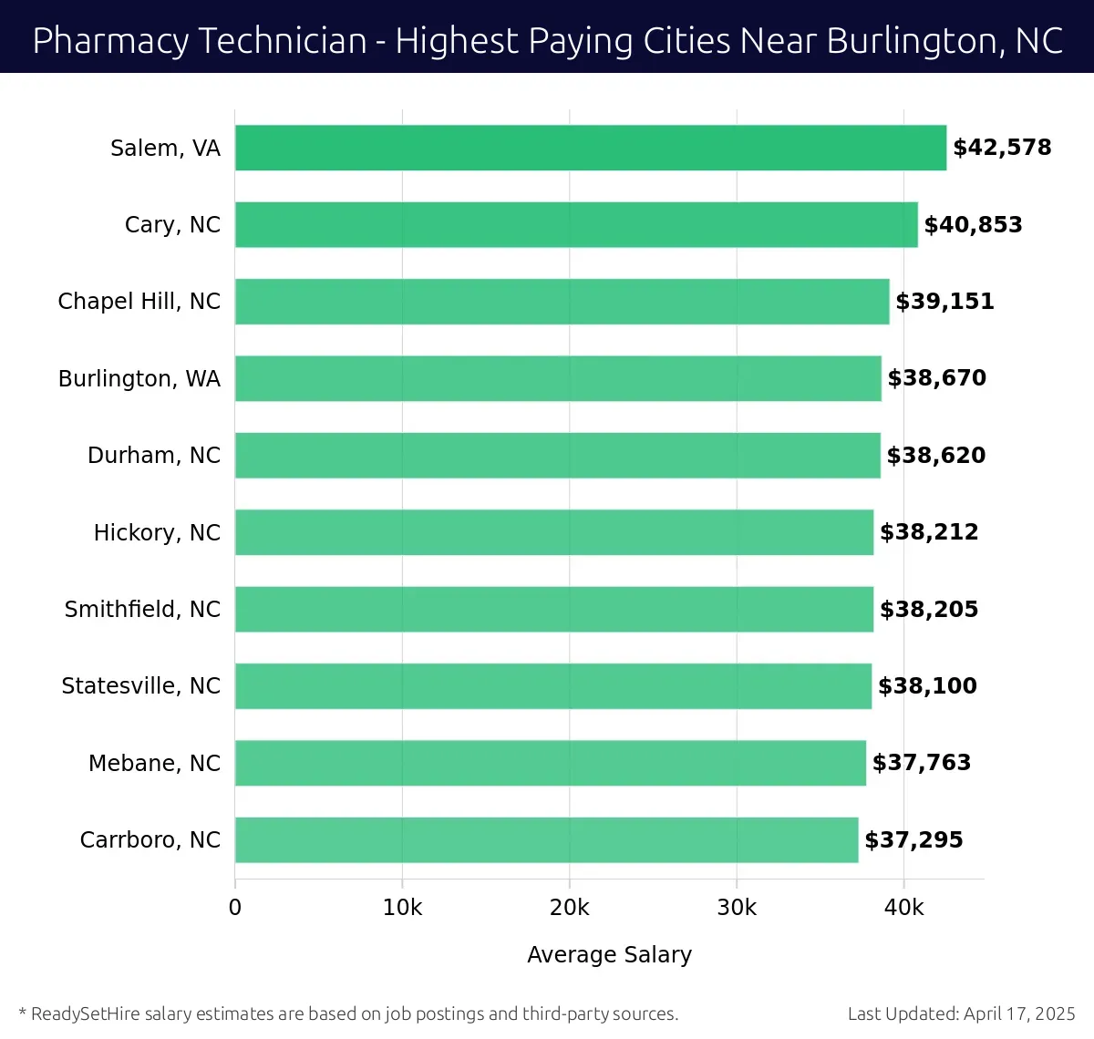 Graph displaying highest paying cities salaries for Pharmacy Technician jobs near Burlington, NC, highlighting Salem, VA with the highest at $42,578 and Carrboro, NC with the lowest at $37,295.