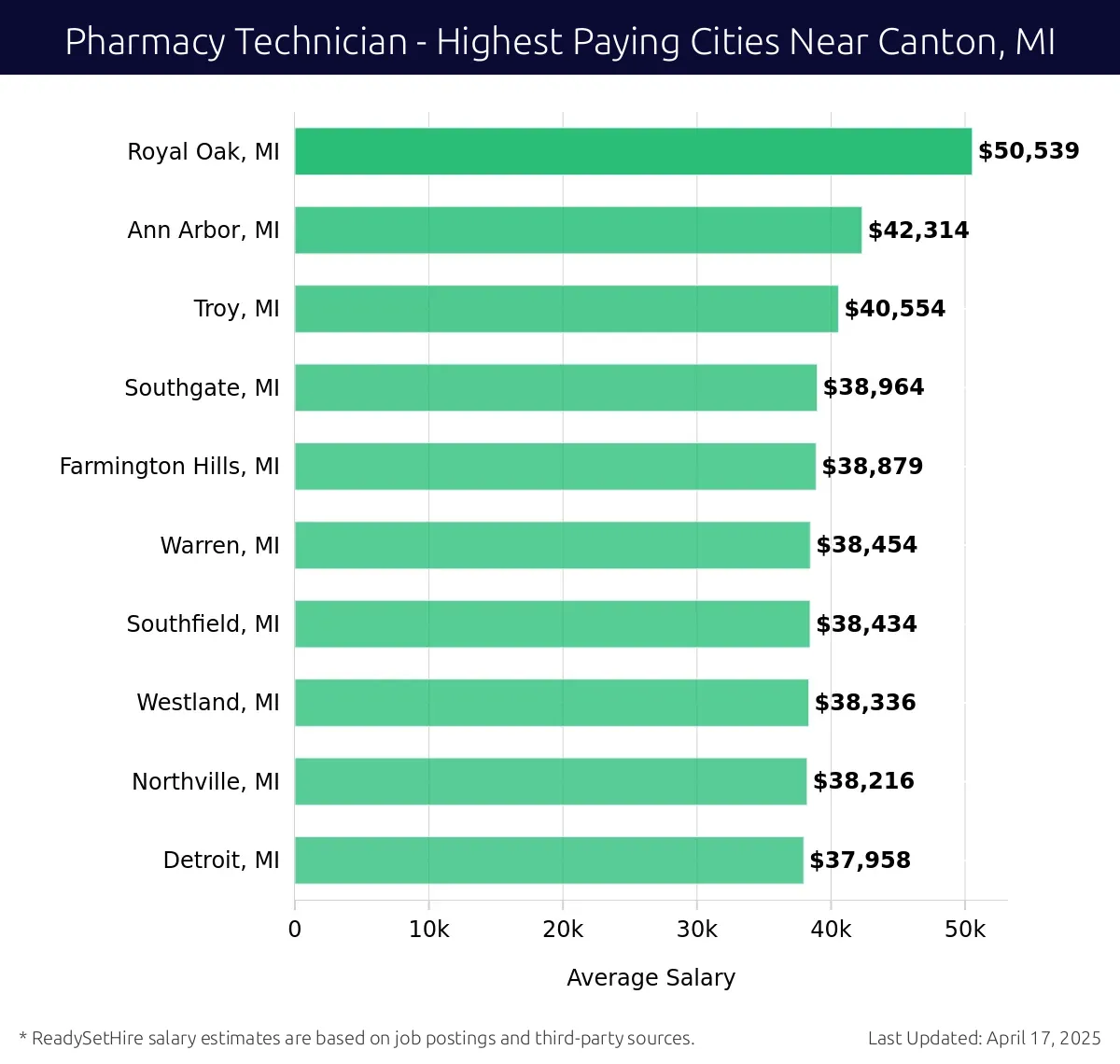 Graph displaying highest paying cities salaries for Pharmacy Technician jobs near Canton, MI, highlighting Royal Oak, MI with the highest at $50,539 and Detroit, MI with the lowest at $37,958.
