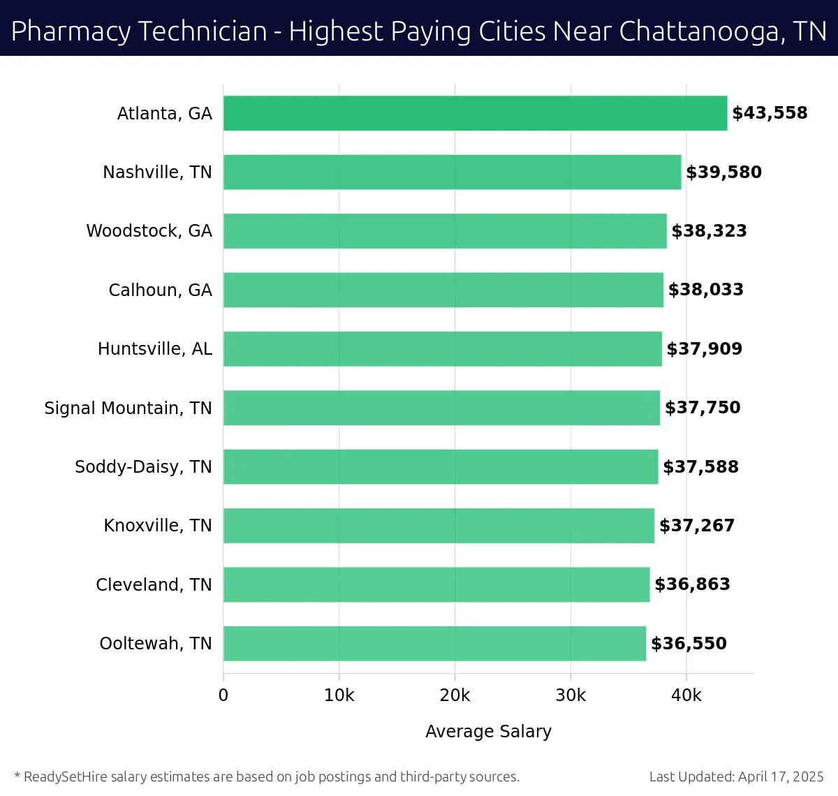 Graph displaying highest paying cities salaries for Pharmacy Technician jobs near Chattanooga, TN, highlighting Atlanta, GA with the highest at $43,558 and Ooltewah, TN with the lowest at $36,550.