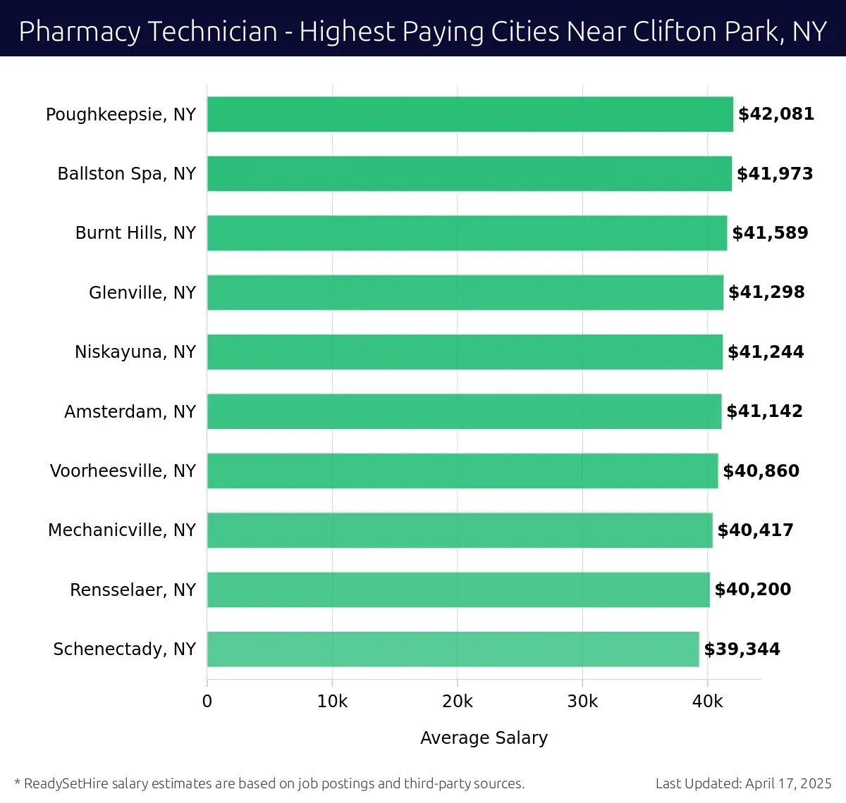 Graph displaying highest paying cities salaries for Pharmacy Technician jobs near Clifton Park, NY, highlighting Poughkeepsie, NY with the highest at $42,081 and Schenectady, NY with the lowest at $39,344.