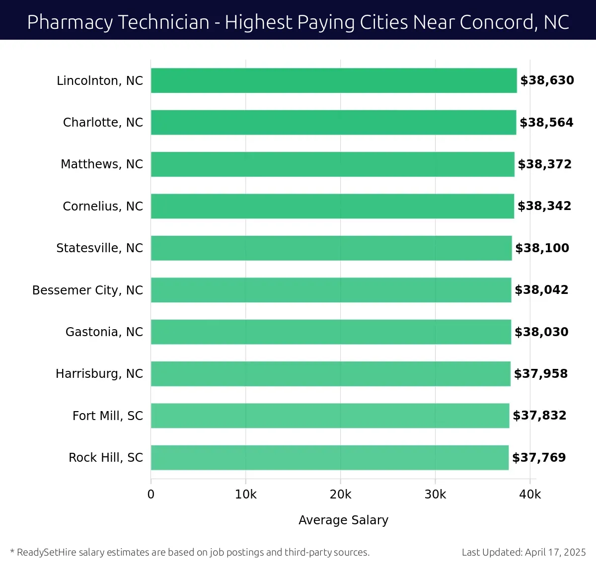 Graph displaying highest paying cities salaries for Pharmacy Technician jobs near Concord, NC, highlighting Lincolnton, NC with the highest at $38,630 and Rock Hill, SC with the lowest at $37,769.