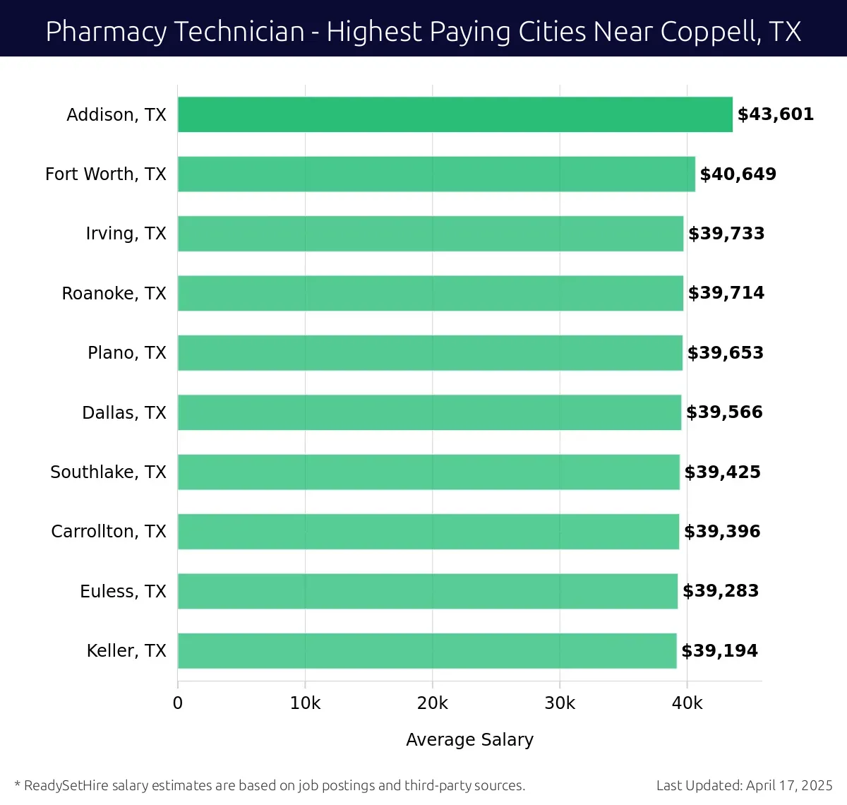 Graph displaying highest paying cities salaries for Pharmacy Technician jobs near Coppell, TX, highlighting Addison, TX with the highest at $43,601 and Keller, TX with the lowest at $39,194.