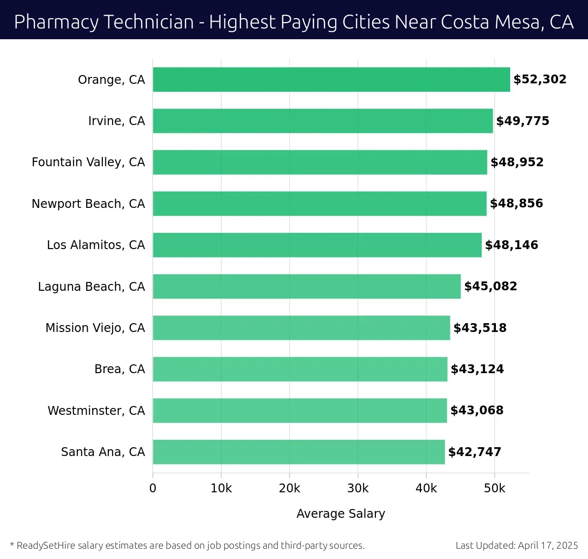 Graph displaying highest paying cities salaries for Pharmacy Technician jobs near Costa Mesa, CA, highlighting Orange, CA with the highest at $52,302 and Santa Ana, CA with the lowest at $42,747.