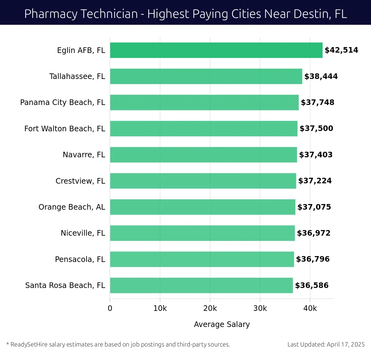 Graph displaying highest paying cities salaries for Pharmacy Technician jobs near Destin, FL, highlighting Eglin AFB, FL with the highest at $42,514 and Santa Rosa Beach, FL with the lowest at $36,586.