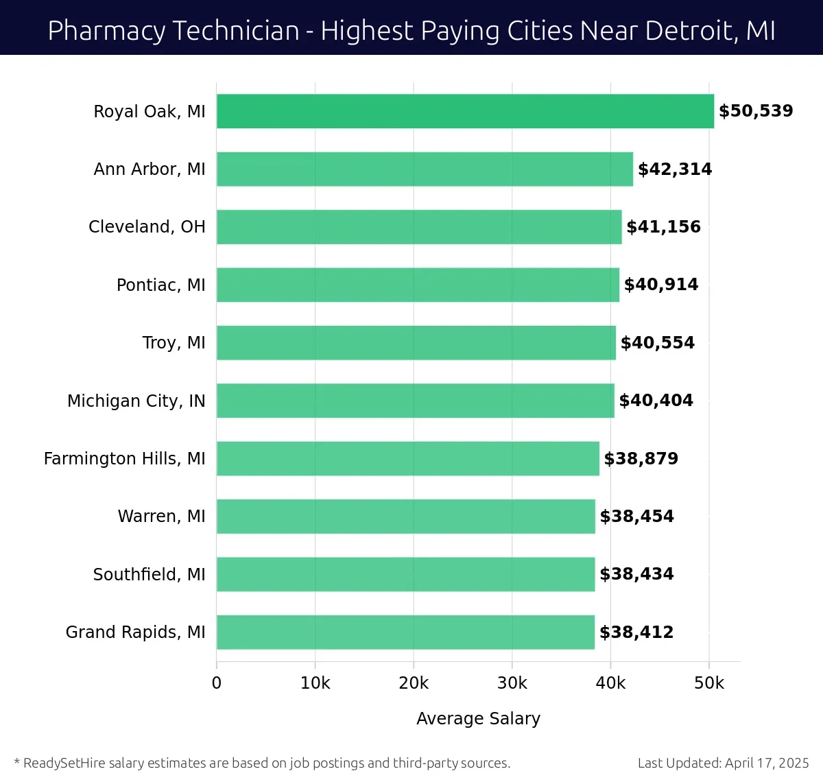 Graph displaying highest paying cities salaries for Pharmacy Technician jobs near Detroit, MI, highlighting Royal Oak, MI with the highest at $50,539 and Grand Rapids, MI with the lowest at $38,412.