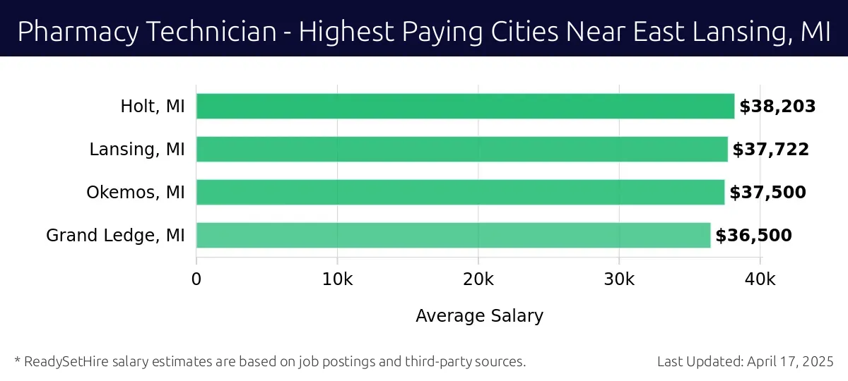 Graph displaying highest paying cities salaries for Pharmacy Technician jobs near East Lansing, MI, highlighting Holt, MI with the highest at $38,203 and Grand Ledge, MI with the lowest at $36,500.