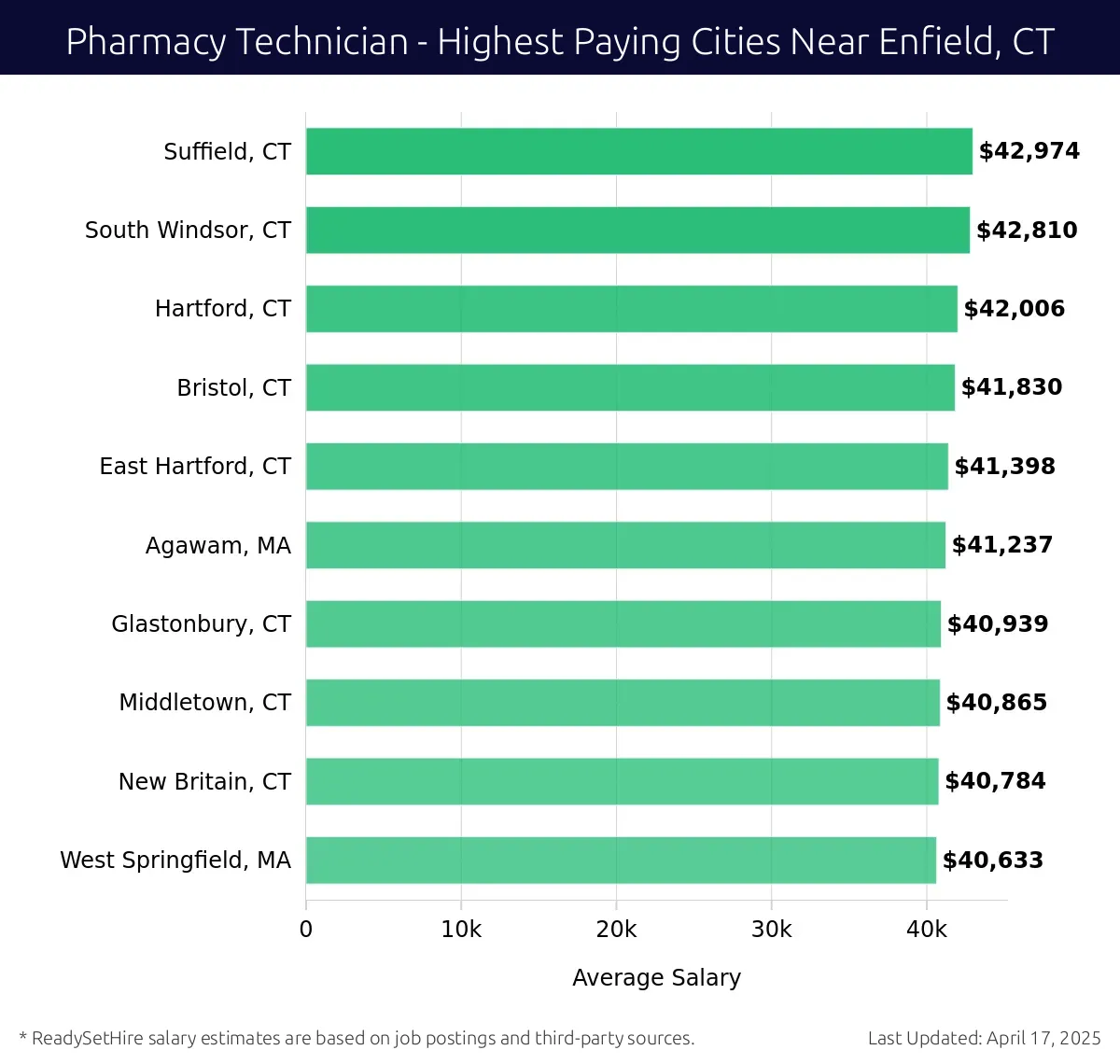 Graph displaying highest paying cities salaries for Pharmacy Technician jobs near Enfield, CT, highlighting Suffield, CT with the highest at $42,974 and West Springfield, MA with the lowest at $40,633.