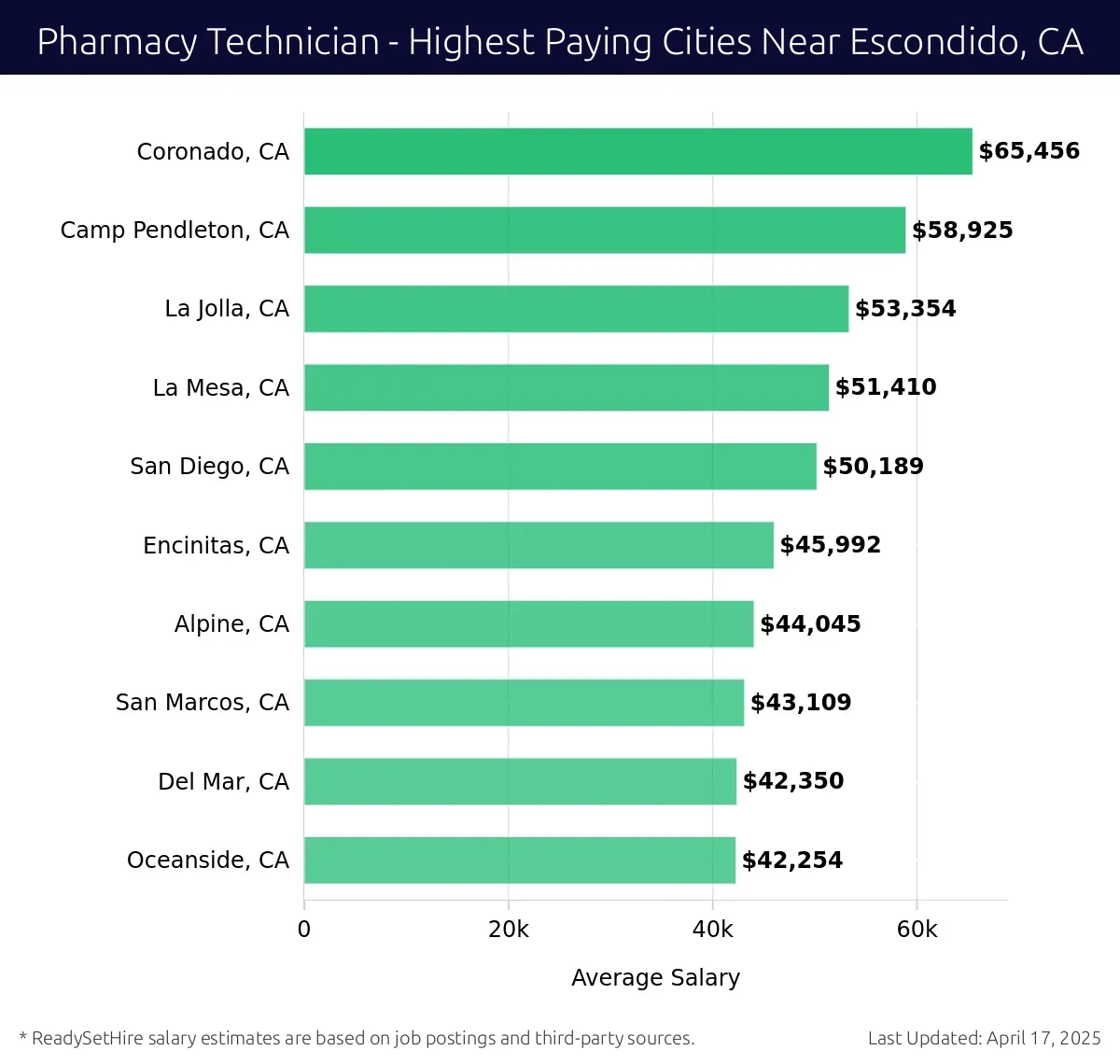 Graph displaying highest paying cities salaries for Pharmacy Technician jobs near Escondido, CA, highlighting Coronado, CA with the highest at $65,456 and Oceanside, CA with the lowest at $42,254.