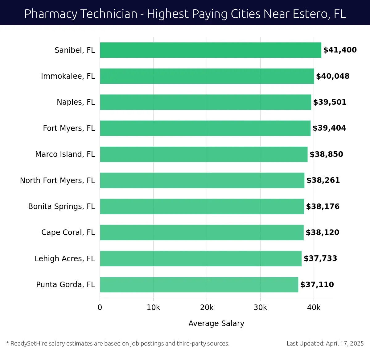 Graph displaying highest paying cities salaries for Pharmacy Technician jobs near Estero, FL, highlighting Sanibel, FL with the highest at $41,400 and Punta Gorda, FL with the lowest at $37,110.