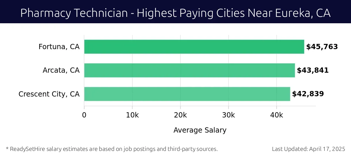 Graph displaying highest paying cities salaries for Pharmacy Technician jobs near Eureka, CA, highlighting Fortuna, CA with the highest at $45,763 and Crescent City, CA with the lowest at $42,839.