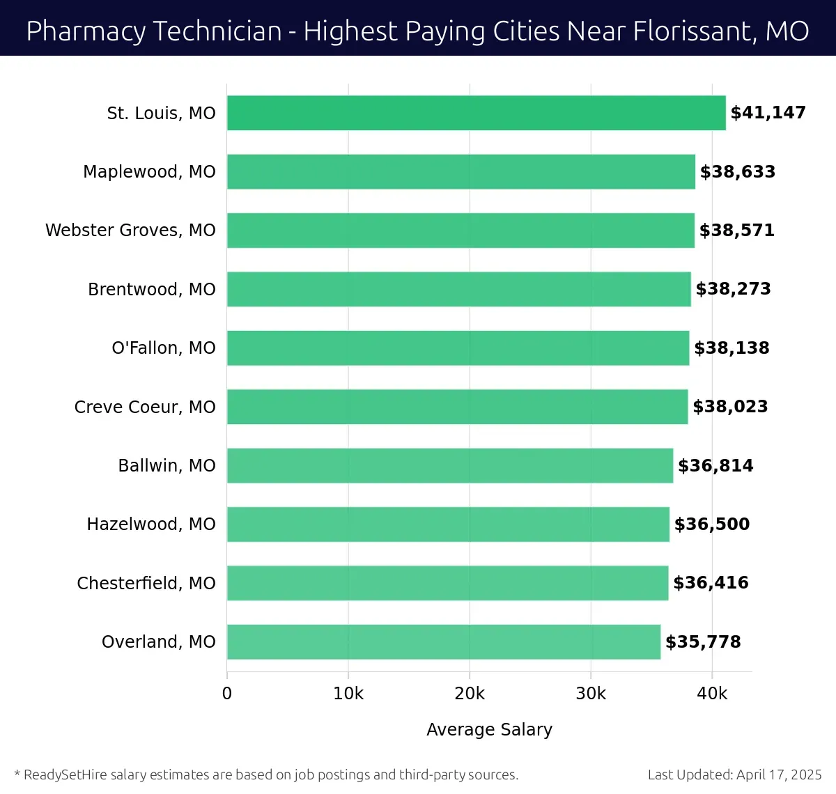 Graph displaying highest paying cities salaries for Pharmacy Technician jobs near Florissant, MO, highlighting St. Louis, MO with the highest at $41,147 and Overland, MO with the lowest at $35,778.