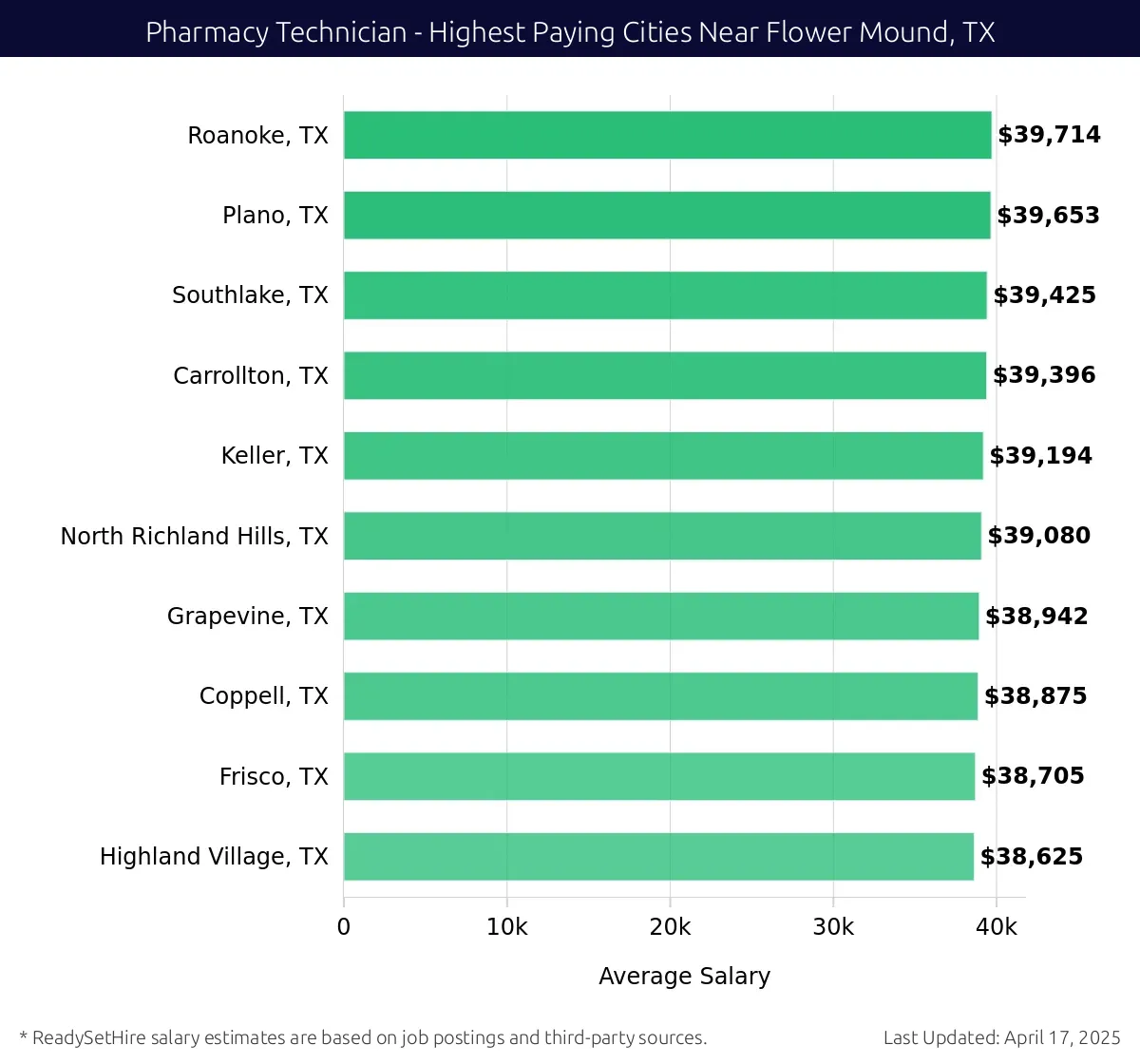 Graph displaying highest paying cities salaries for Pharmacy Technician jobs near Flower Mound, TX, highlighting Roanoke, TX with the highest at $39,714 and Highland Village, TX with the lowest at $38,625.