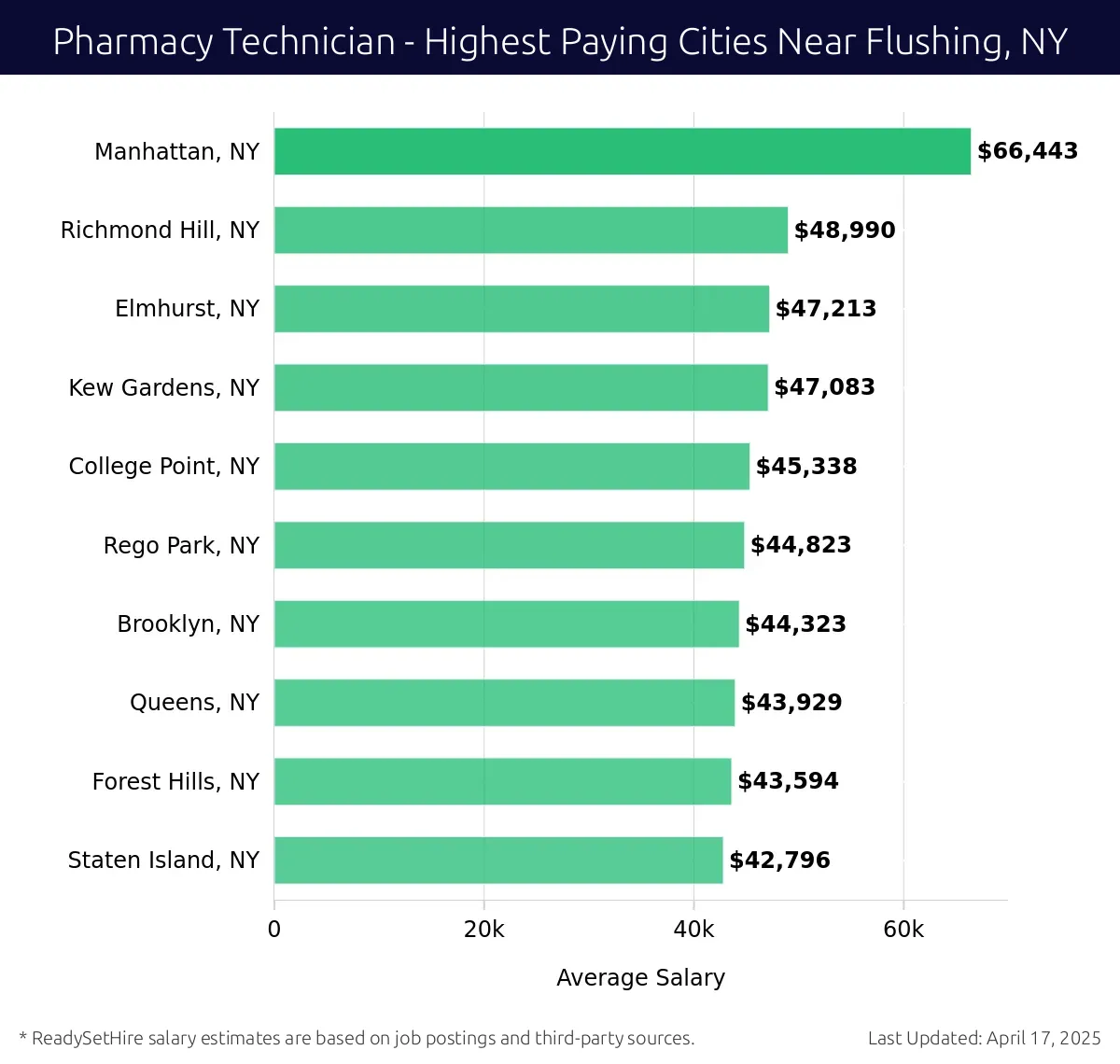 Graph displaying highest paying cities salaries for Pharmacy Technician jobs near Flushing, NY, highlighting Manhattan, NY with the highest at $66,443 and Staten Island, NY with the lowest at $42,796.