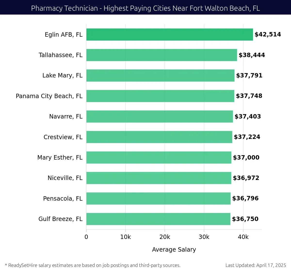 Graph displaying highest paying cities salaries for Pharmacy Technician jobs near Fort Walton Beach, FL, highlighting Eglin AFB, FL with the highest at $42,514 and Gulf Breeze, FL with the lowest at $36,750.