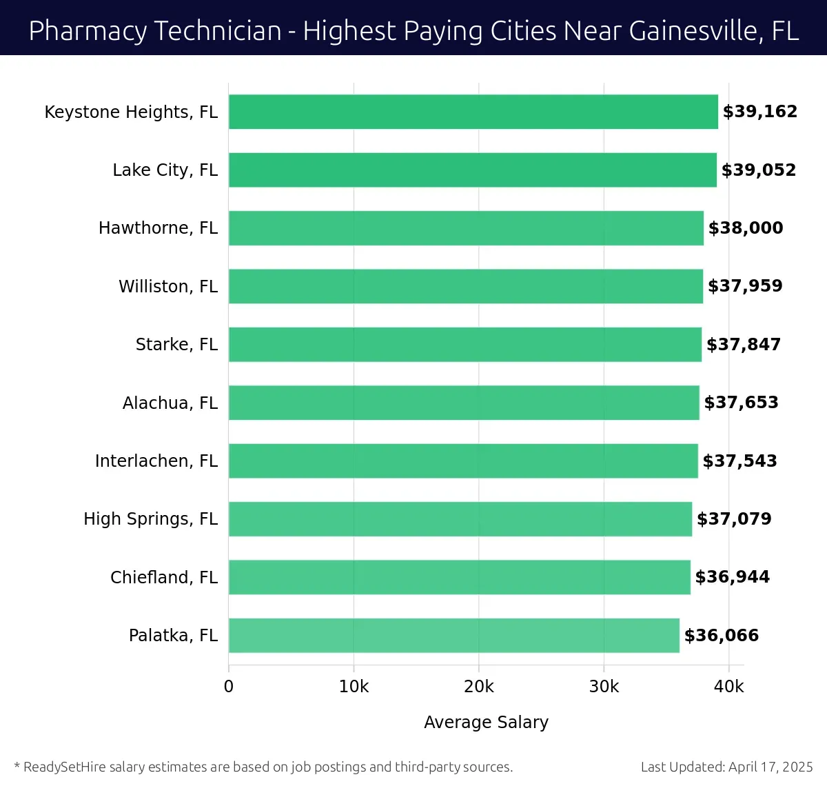 Graph displaying highest paying cities salaries for Pharmacy Technician jobs near Gainesville, FL, highlighting Keystone Heights, FL with the highest at $39,162 and Palatka, FL with the lowest at $36,066.