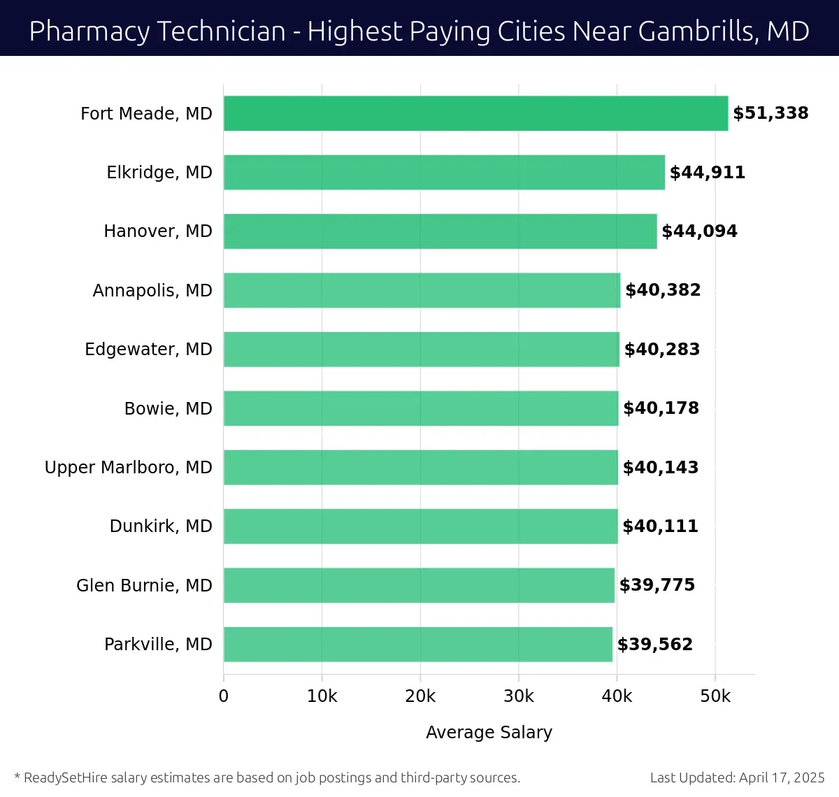 Graph displaying highest paying cities salaries for Pharmacy Technician jobs near Gambrills, MD, highlighting Fort Meade, MD with the highest at $51,338 and Parkville, MD with the lowest at $39,562.