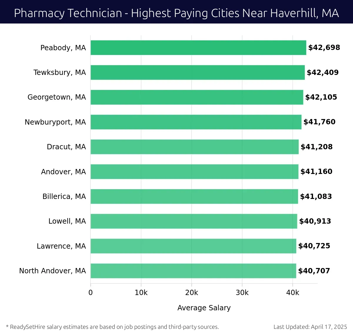 Graph displaying highest paying cities salaries for Pharmacy Technician jobs near Haverhill, MA, highlighting Peabody, MA with the highest at $42,698 and North Andover, MA with the lowest at $40,707.