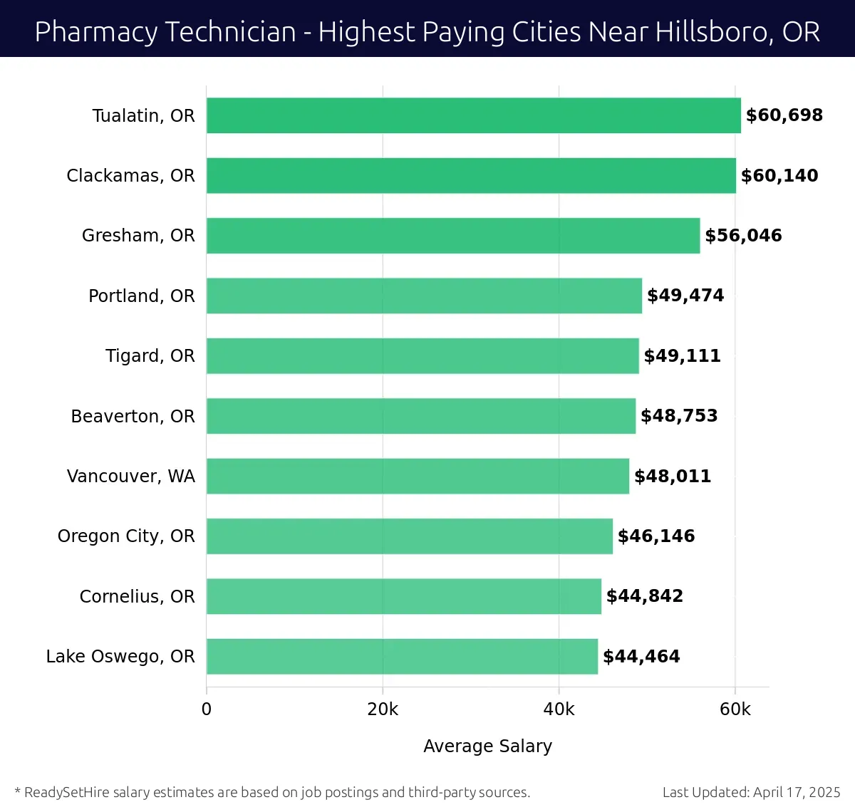Graph displaying highest paying cities salaries for Pharmacy Technician jobs near Hillsboro, OR, highlighting Tualatin, OR with the highest at $60,698 and Lake Oswego, OR with the lowest at $44,464.