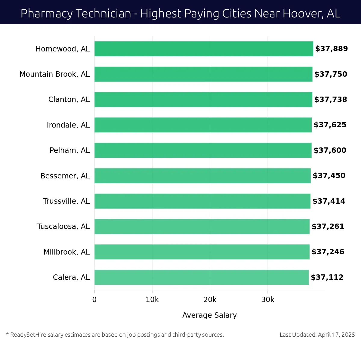 Graph displaying highest paying cities salaries for Pharmacy Technician jobs near Hoover, AL, highlighting Homewood, AL with the highest at $37,889 and Calera, AL with the lowest at $37,112.