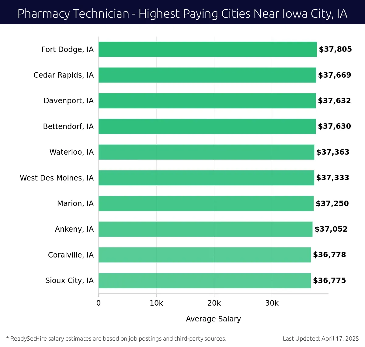 Graph displaying highest paying cities salaries for Pharmacy Technician jobs near Iowa City, IA, highlighting Fort Dodge, IA with the highest at $37,805 and Sioux City, IA with the lowest at $36,775.