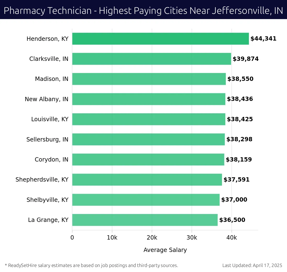 Graph displaying highest paying cities salaries for Pharmacy Technician jobs near Jeffersonville, IN, highlighting Henderson, KY with the highest at $44,341 and La Grange, KY with the lowest at $36,500.