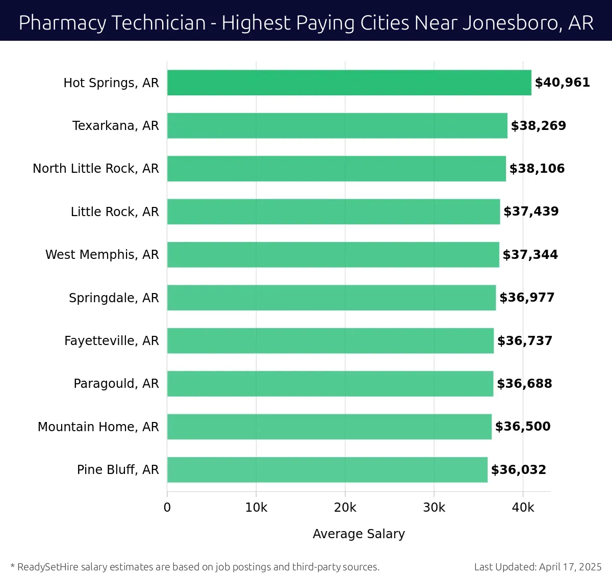 Graph displaying highest paying cities salaries for Pharmacy Technician jobs near Jonesboro, AR, highlighting Hot Springs, AR with the highest at $40,961 and Pine Bluff, AR with the lowest at $36,032.