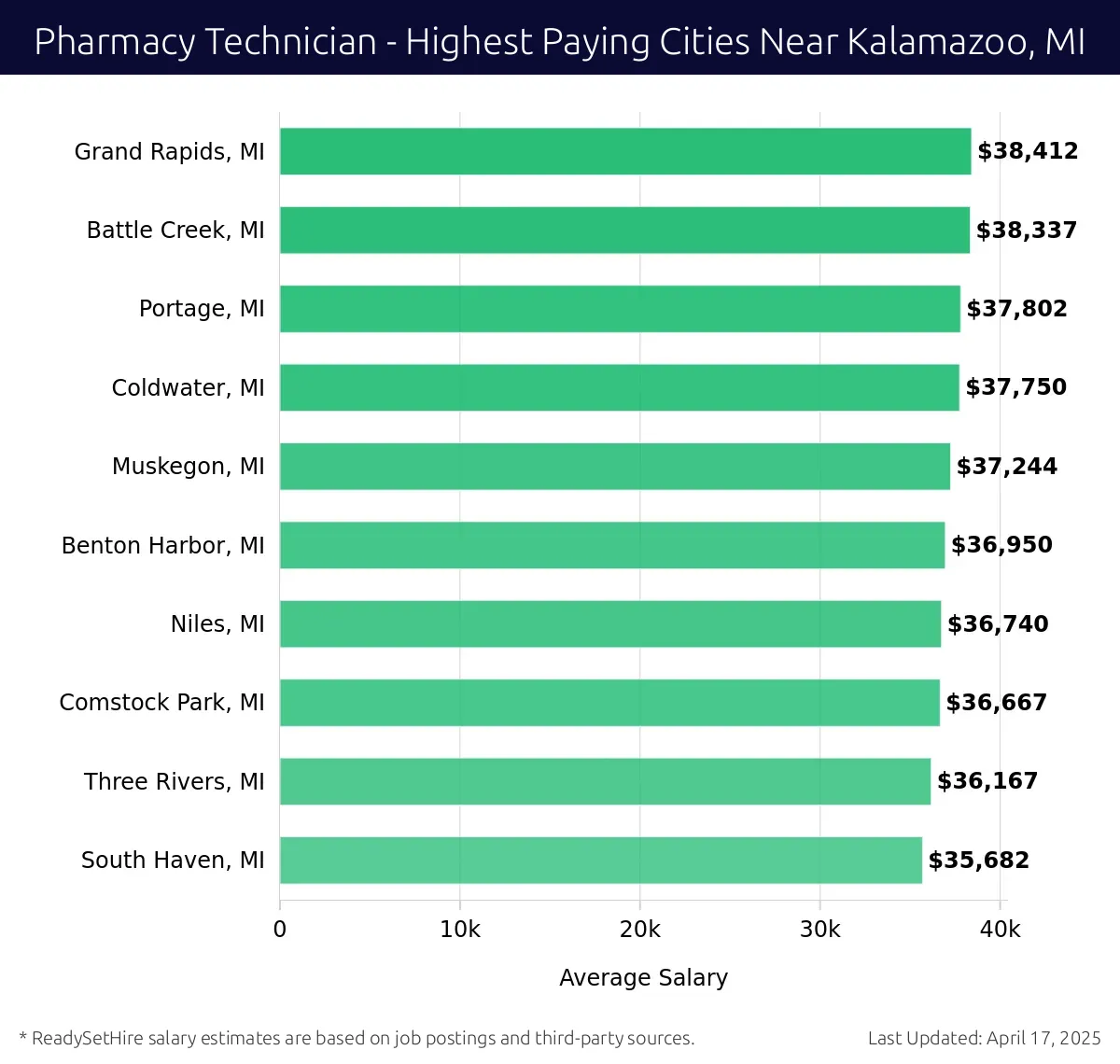 Graph displaying highest paying cities salaries for Pharmacy Technician jobs near Kalamazoo, MI, highlighting Grand Rapids, MI with the highest at $38,412 and South Haven, MI with the lowest at $35,682.