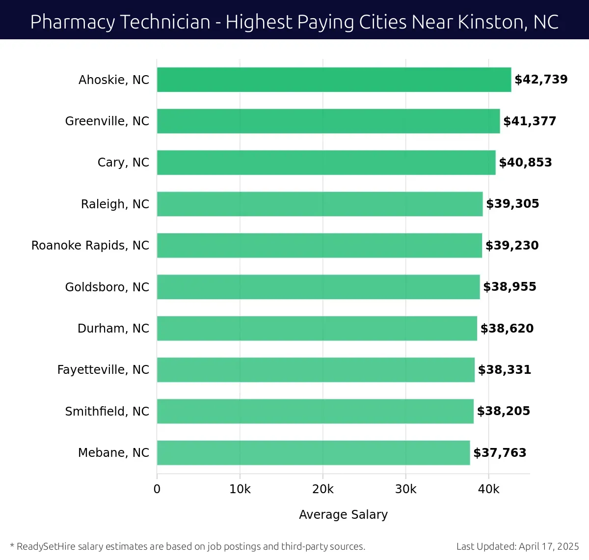 Graph displaying highest paying cities salaries for Pharmacy Technician jobs near Kinston, NC, highlighting Ahoskie, NC with the highest at $42,739 and Mebane, NC with the lowest at $37,763.