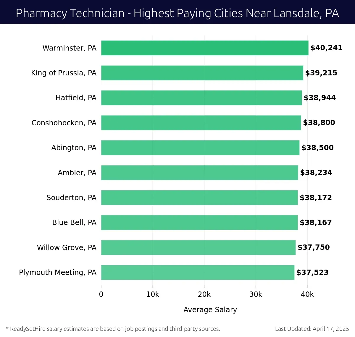 Graph displaying highest paying cities salaries for Pharmacy Technician jobs near Lansdale, PA, highlighting Warminster, PA with the highest at $40,241 and Plymouth Meeting, PA with the lowest at $37,523.