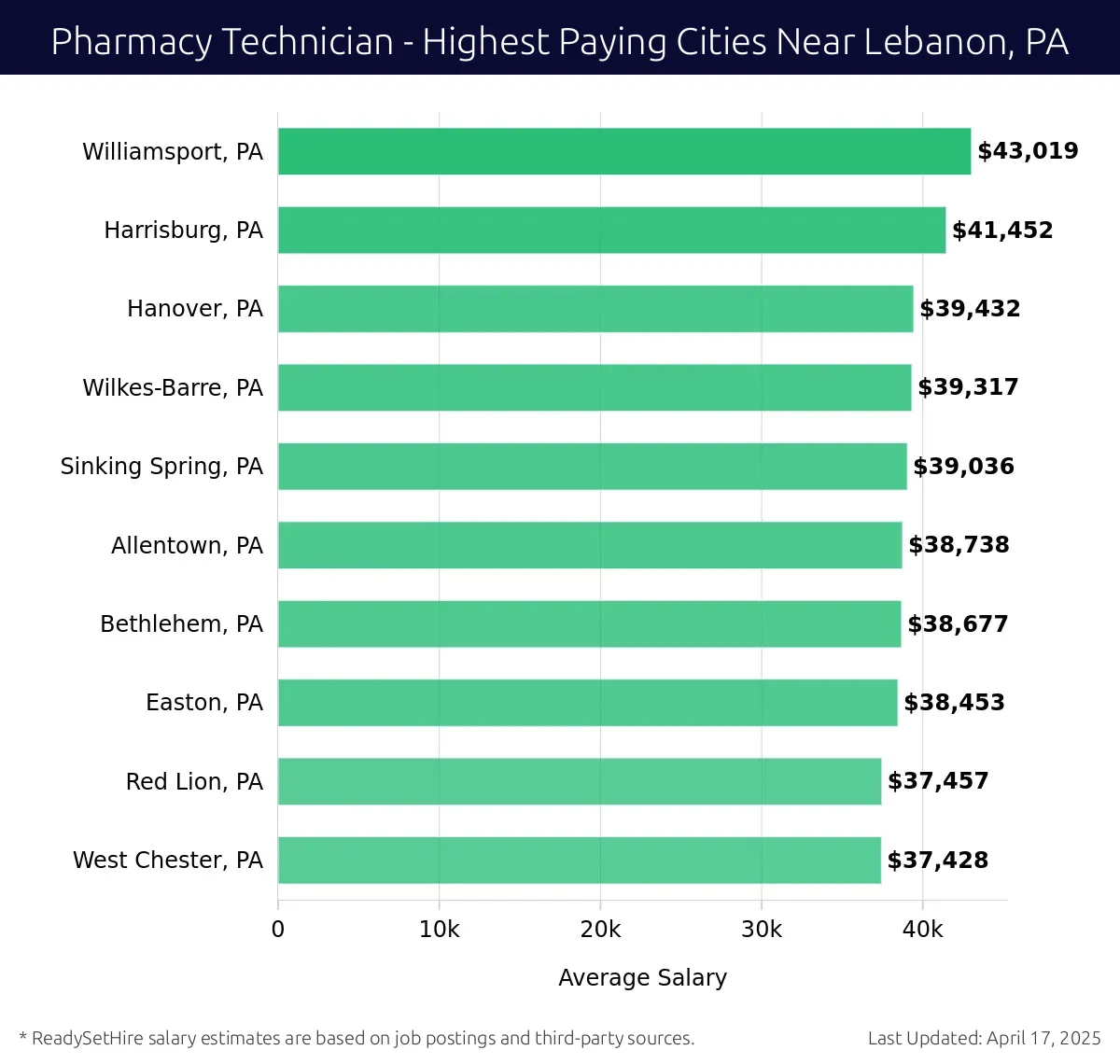 Graph displaying highest paying cities salaries for Pharmacy Technician jobs near Lebanon, PA, highlighting Williamsport, PA with the highest at $43,019 and West Chester, PA with the lowest at $37,428.