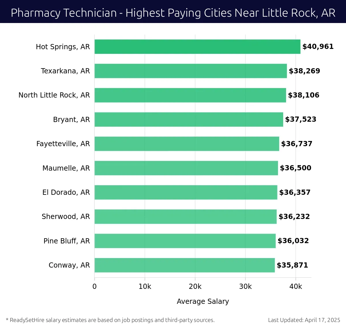 Graph displaying highest paying cities salaries for Pharmacy Technician jobs near Little Rock, AR, highlighting Hot Springs, AR with the highest at $40,961 and Conway, AR with the lowest at $35,871.