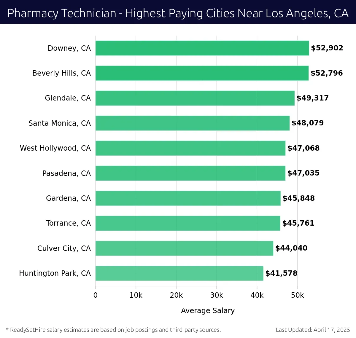 Graph displaying highest paying cities salaries for Pharmacy Technician jobs near Los Angeles, CA, highlighting Downey, CA with the highest at $52,902 and Huntington Park, CA with the lowest at $41,578.