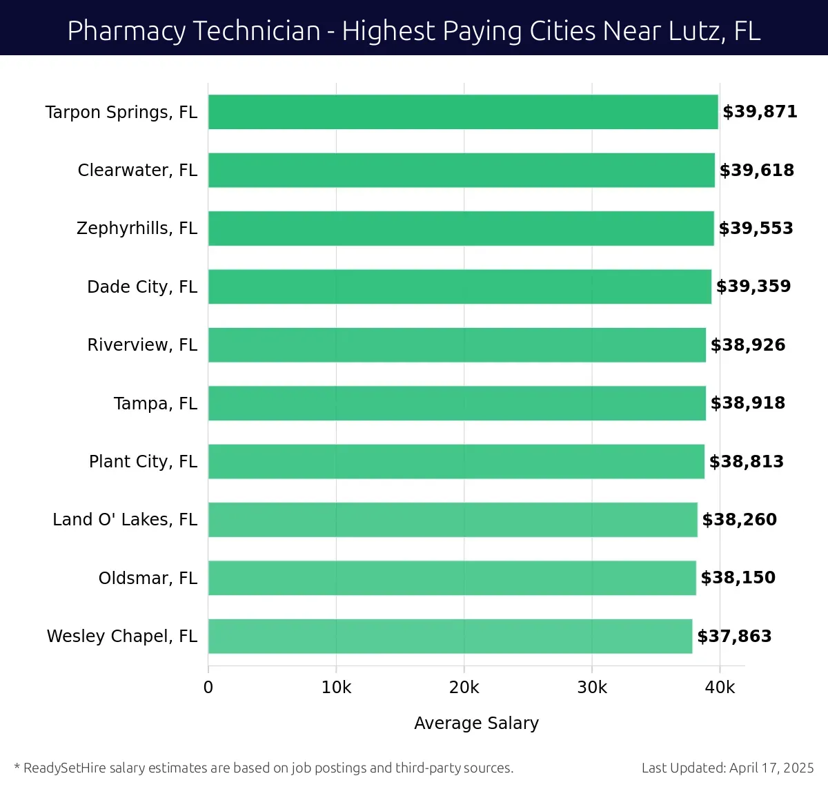 Graph displaying highest paying cities salaries for Pharmacy Technician jobs near Lutz, FL, highlighting Tarpon Springs, FL with the highest at $39,871 and Wesley Chapel, FL with the lowest at $37,863.