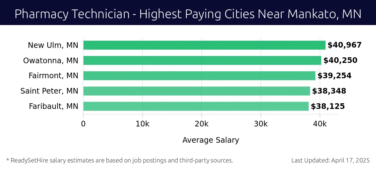 Graph displaying highest paying cities salaries for Pharmacy Technician jobs near Mankato, MN, highlighting New Ulm, MN with the highest at $40,967 and Faribault, MN with the lowest at $38,125.