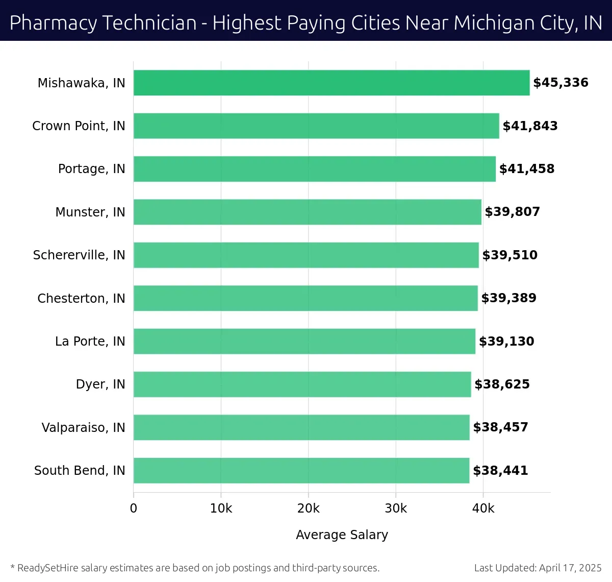 Graph displaying highest paying cities salaries for Pharmacy Technician jobs near Michigan City, IN, highlighting Mishawaka, IN with the highest at $45,336 and South Bend, IN with the lowest at $38,441.