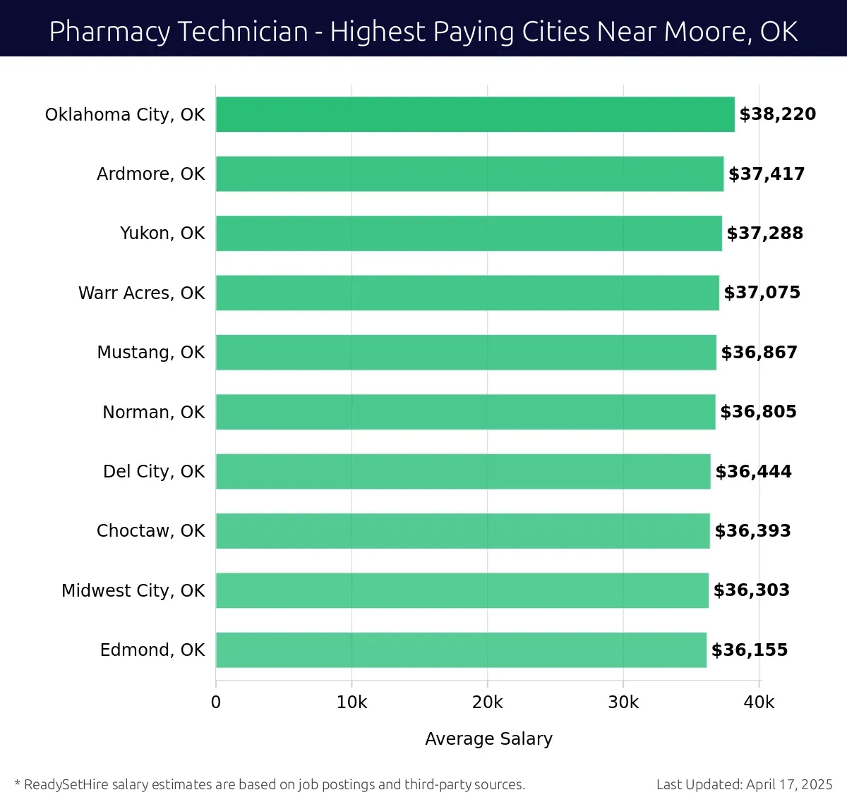 Graph displaying highest paying cities salaries for Pharmacy Technician jobs near Moore, OK, highlighting Oklahoma City, OK with the highest at $38,220 and Edmond, OK with the lowest at $36,155.