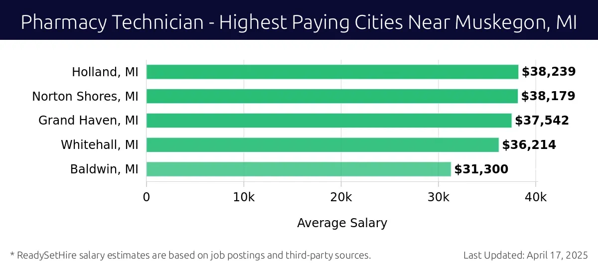 Graph displaying highest paying cities salaries for Pharmacy Technician jobs near Muskegon, MI, highlighting Holland, MI with the highest at $38,239 and Baldwin, MI with the lowest at $31,300.