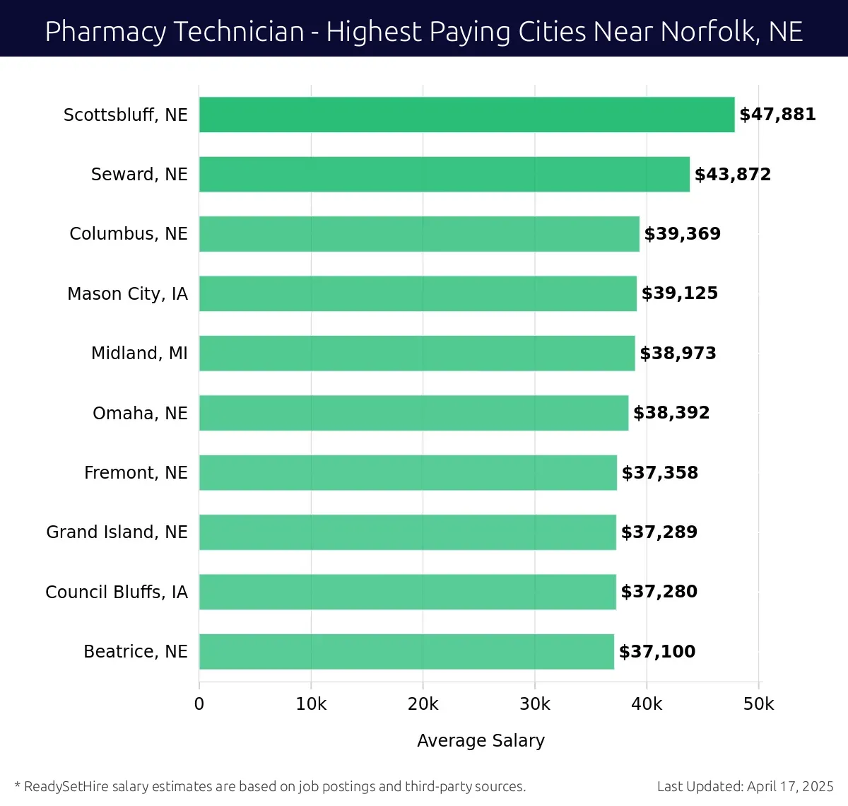 Graph displaying highest paying cities salaries for Pharmacy Technician jobs near Norfolk, NE, highlighting Scottsbluff, NE with the highest at $47,881 and Beatrice, NE with the lowest at $37,100.