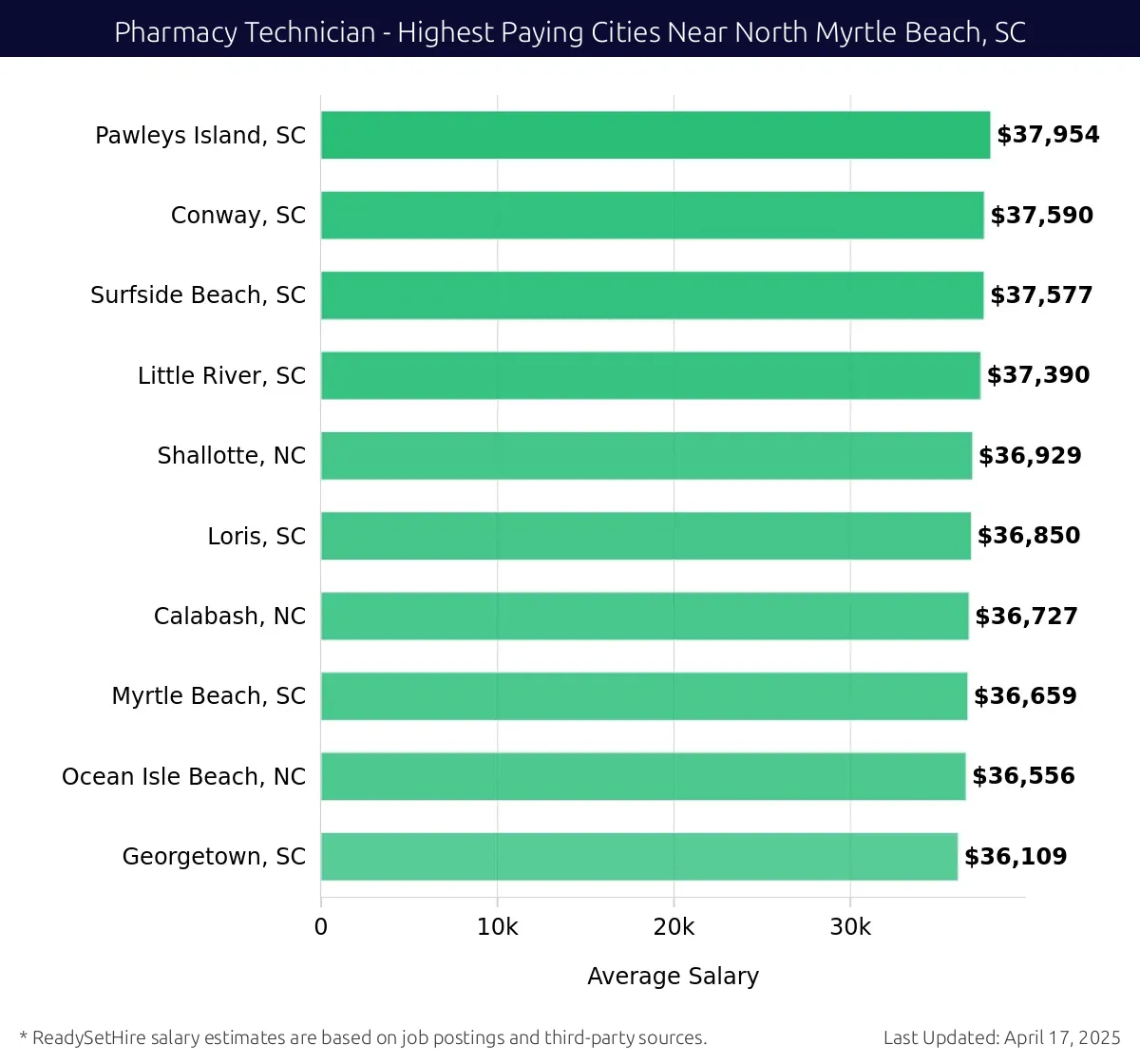 Graph displaying highest paying cities salaries for Pharmacy Technician jobs near North Myrtle Beach, SC, highlighting Pawleys Island, SC with the highest at $37,954 and Georgetown, SC with the lowest at $36,109.
