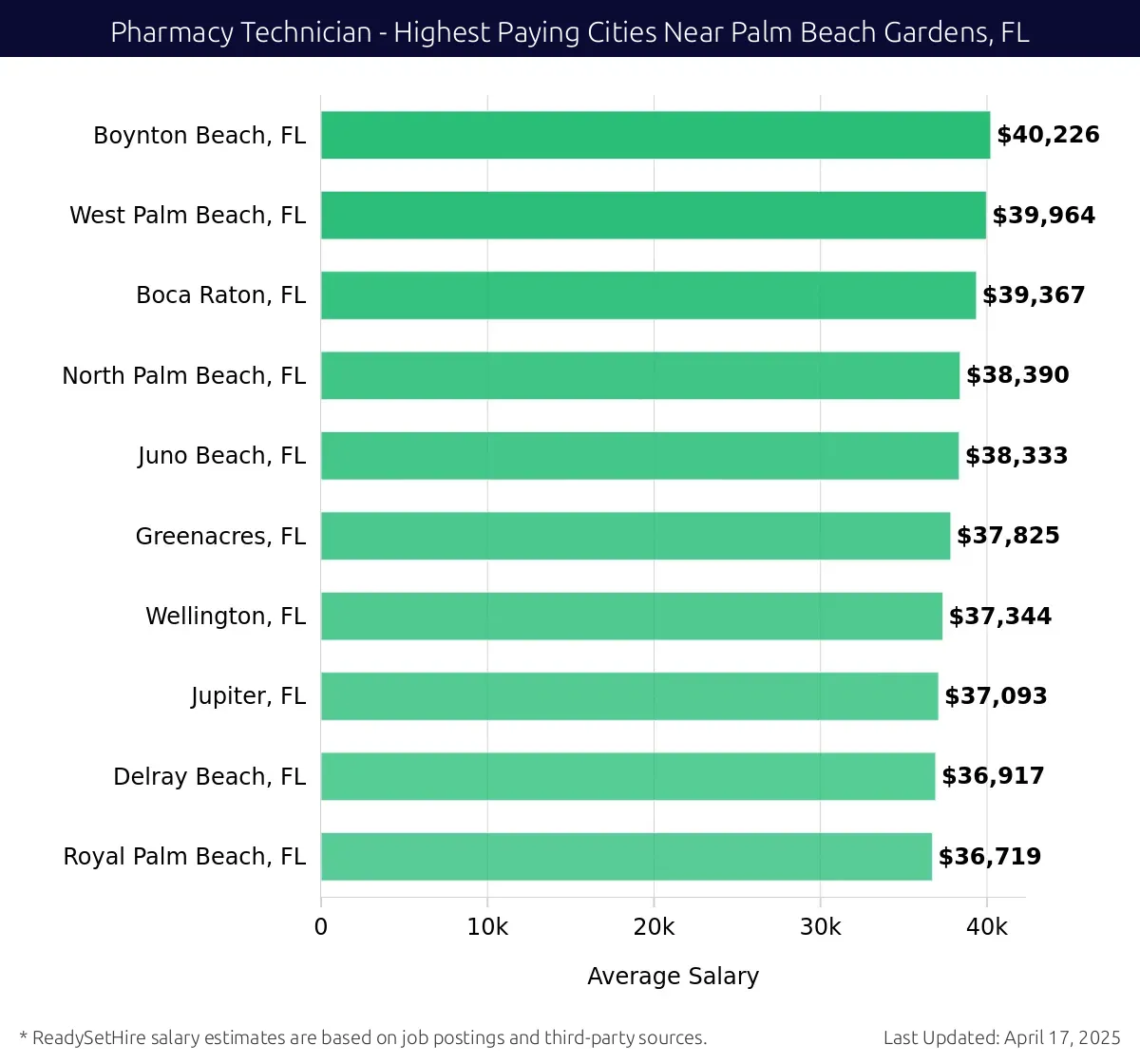 Graph displaying highest paying cities salaries for Pharmacy Technician jobs near Palm Beach Gardens, FL, highlighting Boynton Beach, FL with the highest at $40,226 and Royal Palm Beach, FL with the lowest at $36,719.