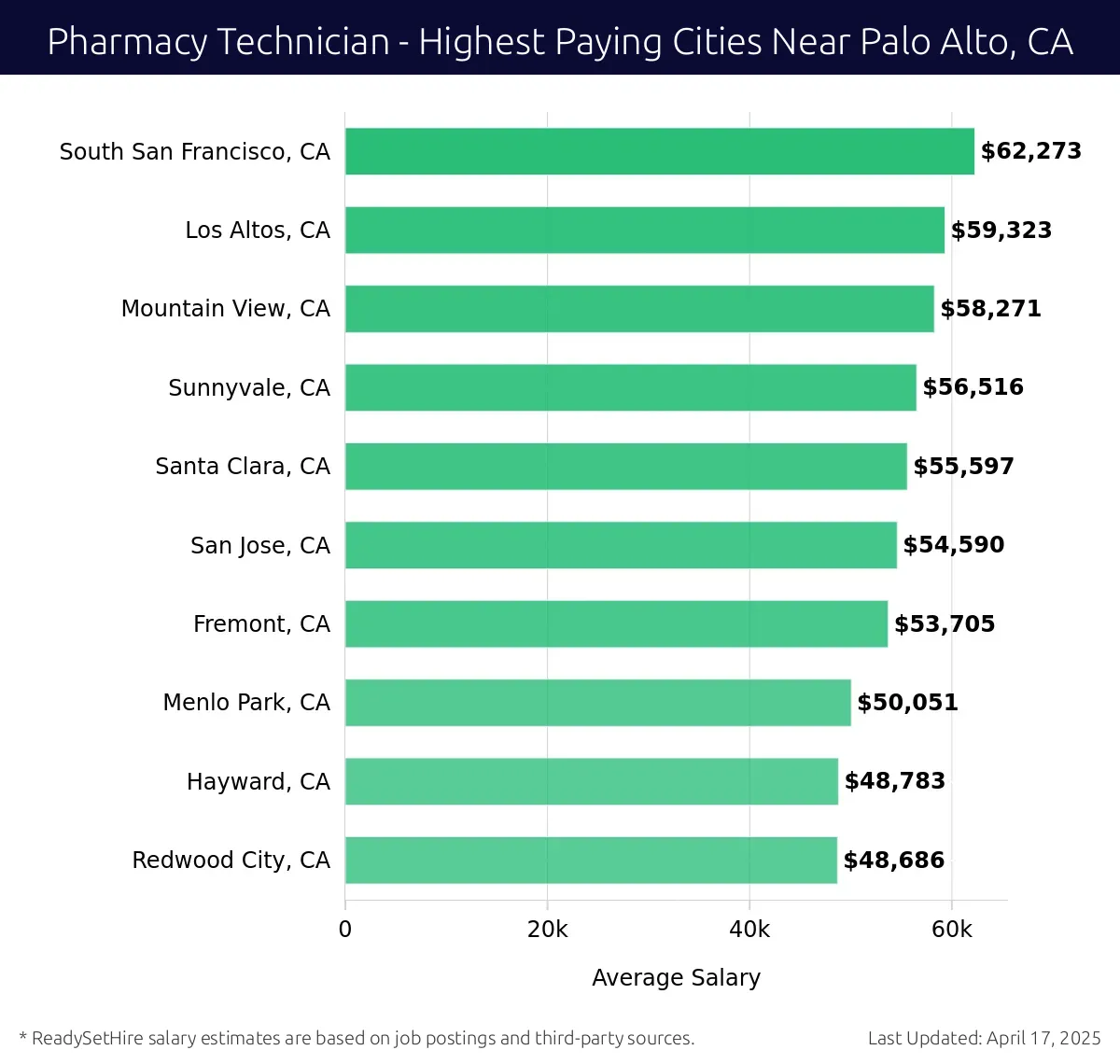 Graph displaying highest paying cities salaries for Pharmacy Technician jobs near Palo Alto, CA, highlighting South San Francisco, CA with the highest at $62,273 and Redwood City, CA with the lowest at $48,686.